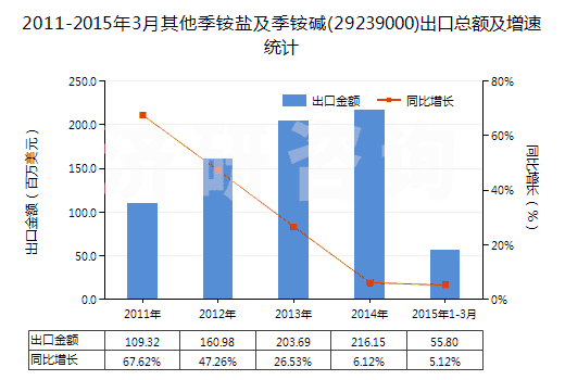 2011-2015年3月其他季銨鹽及季銨堿(29239000)出口總額及增速統(tǒng)計(jì)